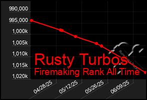 Total Graph of Rusty Turbos