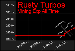 Total Graph of Rusty Turbos