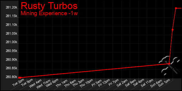 Last 7 Days Graph of Rusty Turbos