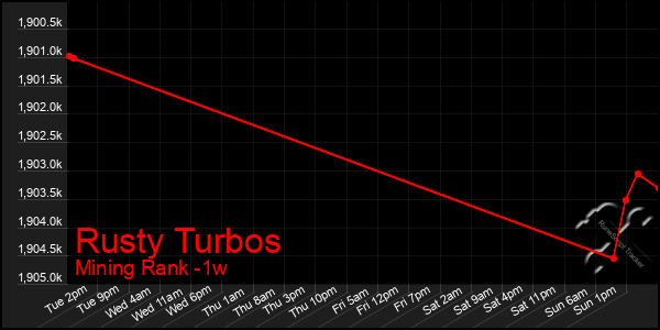 Last 7 Days Graph of Rusty Turbos