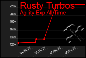 Total Graph of Rusty Turbos