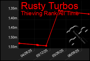 Total Graph of Rusty Turbos