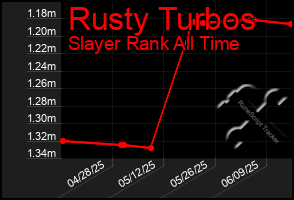 Total Graph of Rusty Turbos