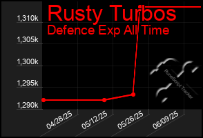 Total Graph of Rusty Turbos