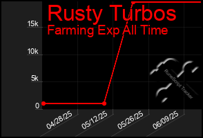 Total Graph of Rusty Turbos