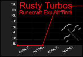 Total Graph of Rusty Turbos