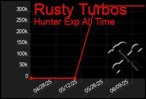 Total Graph of Rusty Turbos