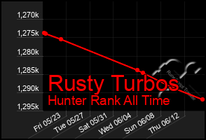 Total Graph of Rusty Turbos