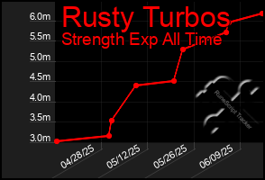 Total Graph of Rusty Turbos