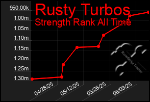 Total Graph of Rusty Turbos