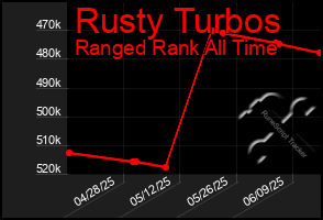 Total Graph of Rusty Turbos