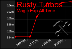 Total Graph of Rusty Turbos