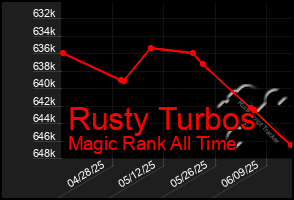 Total Graph of Rusty Turbos