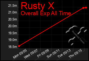 Total Graph of Rusty X