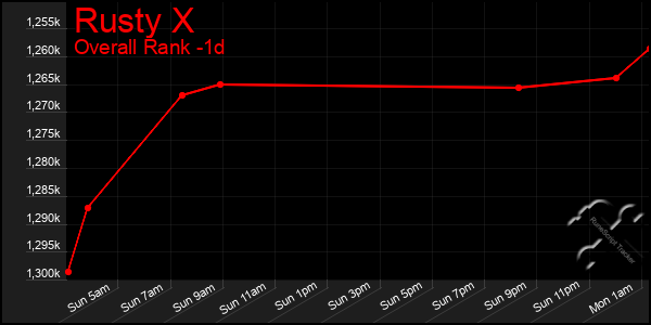 Last 24 Hours Graph of Rusty X