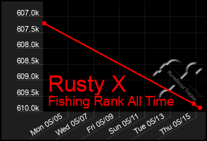 Total Graph of Rusty X