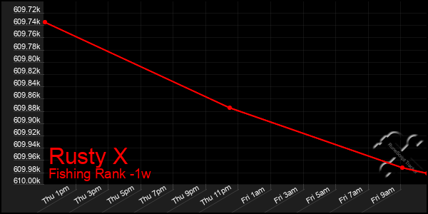 Last 7 Days Graph of Rusty X