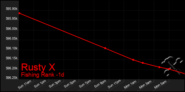 Last 24 Hours Graph of Rusty X