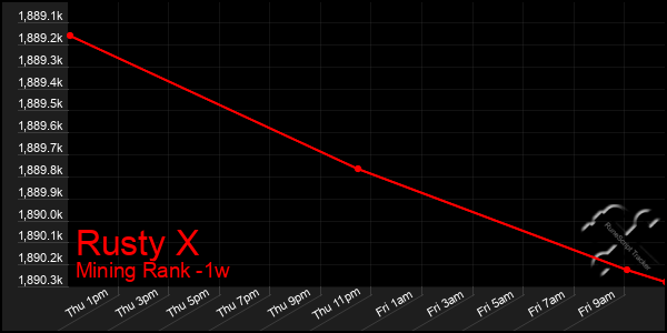 Last 7 Days Graph of Rusty X