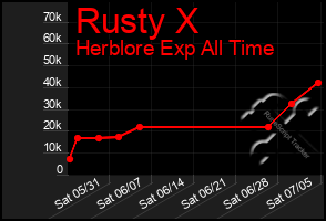 Total Graph of Rusty X