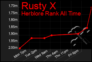 Total Graph of Rusty X