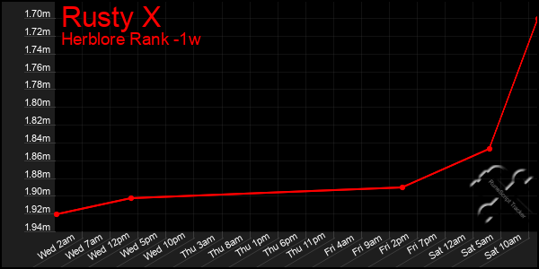 Last 7 Days Graph of Rusty X