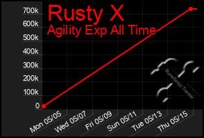 Total Graph of Rusty X