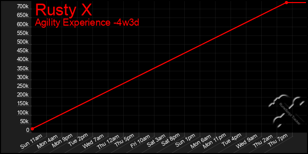 Last 31 Days Graph of Rusty X