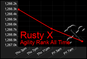 Total Graph of Rusty X