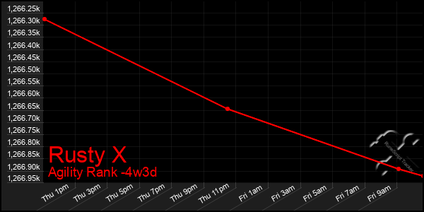 Last 31 Days Graph of Rusty X