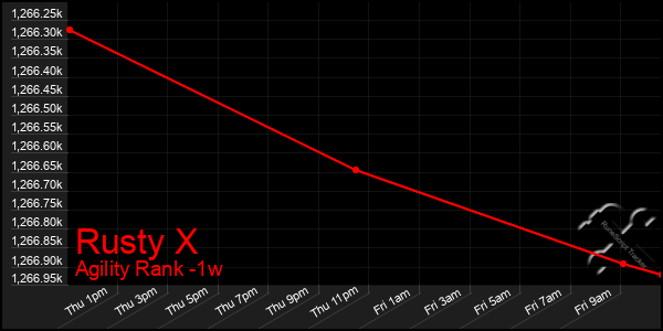 Last 7 Days Graph of Rusty X