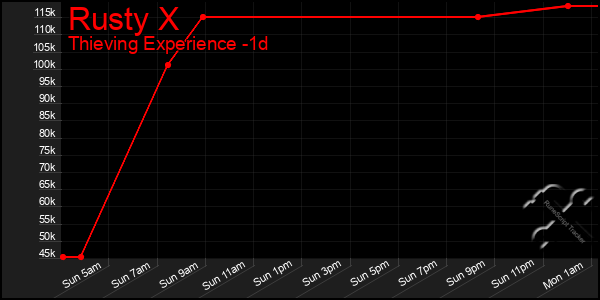 Last 24 Hours Graph of Rusty X