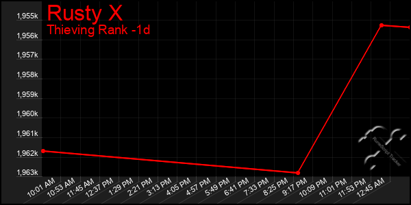 Last 24 Hours Graph of Rusty X