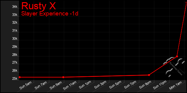 Last 24 Hours Graph of Rusty X