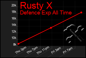 Total Graph of Rusty X