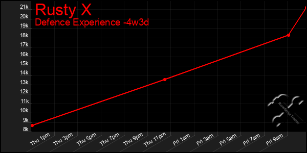 Last 31 Days Graph of Rusty X