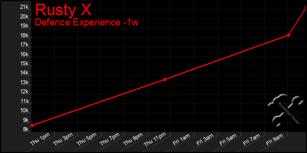Last 7 Days Graph of Rusty X