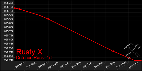 Last 24 Hours Graph of Rusty X