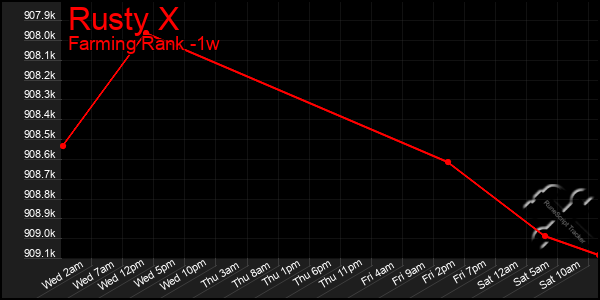 Last 7 Days Graph of Rusty X