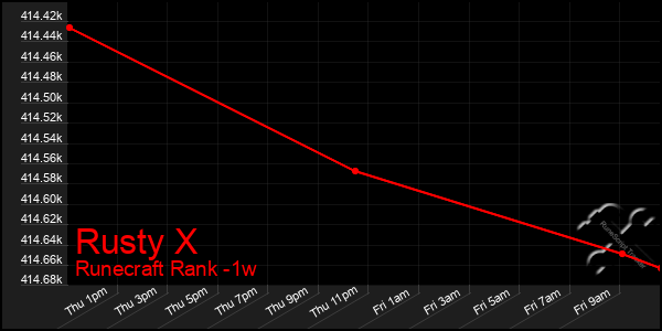 Last 7 Days Graph of Rusty X