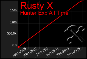 Total Graph of Rusty X