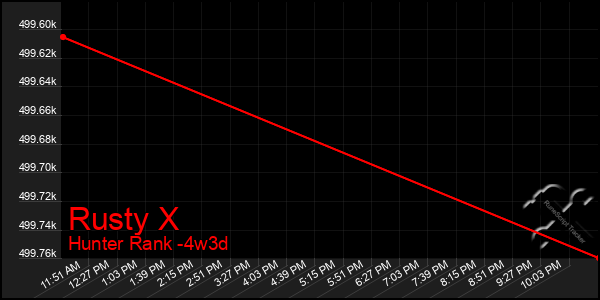 Last 31 Days Graph of Rusty X