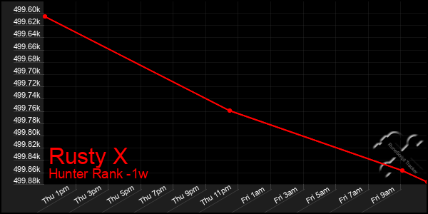 Last 7 Days Graph of Rusty X