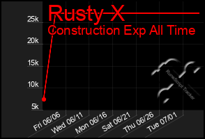 Total Graph of Rusty X