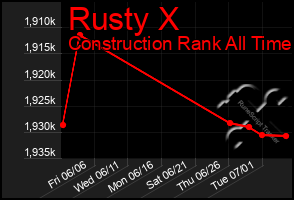 Total Graph of Rusty X