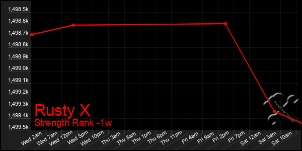 Last 7 Days Graph of Rusty X