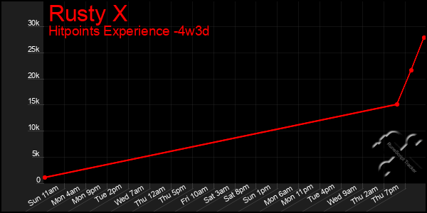 Last 31 Days Graph of Rusty X