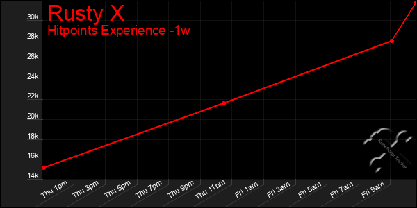 Last 7 Days Graph of Rusty X