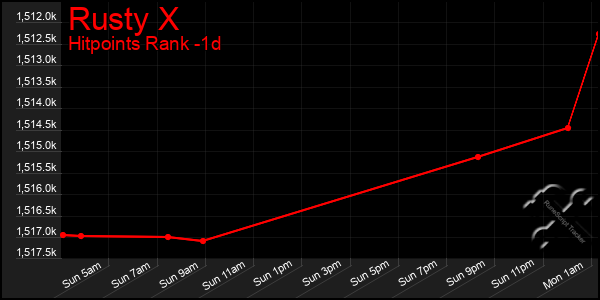 Last 24 Hours Graph of Rusty X