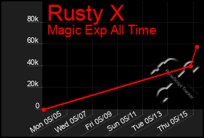 Total Graph of Rusty X